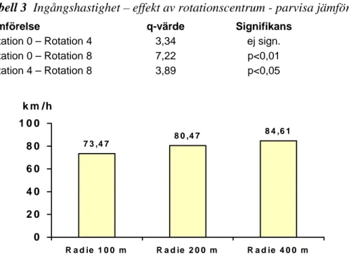 Tabell 3  Ingångshastighet – effekt av rotationscentrum - parvisa jämförelser. 