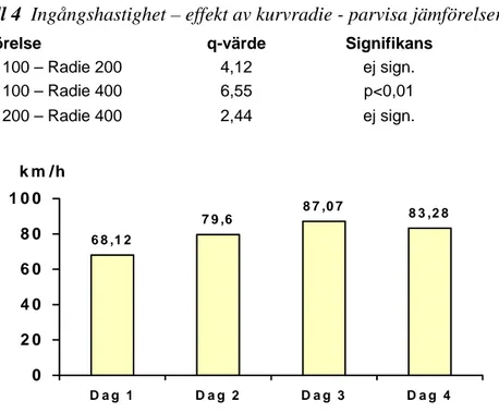 Tabell 4  Ingångshastighet – effekt av kurvradie - parvisa jämförelser. 