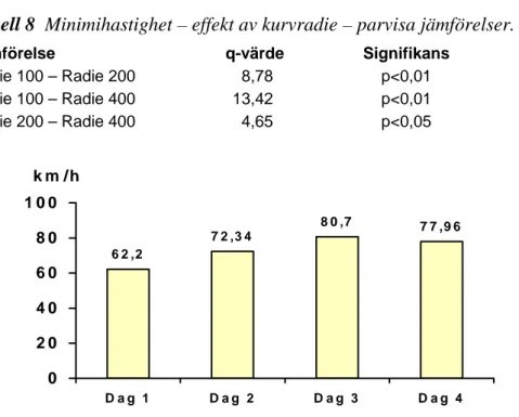 Tabell 8  Minimihastighet – effekt av kurvradie – parvisa jämförelser. 
