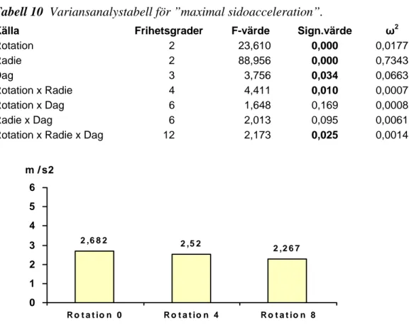 Tabell 10  Variansanalystabell för ”maximal sidoacceleration”. 