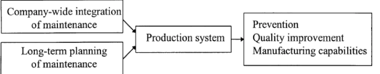Figur	
  5:	
  Relation	
  mellan	
  planering	
  samt	
  integration	
  av	
  underhåll	
  och	
  förebygg,	
  kvalitetsförbättring	
  och	
  produktionskapacitet	
   (Jonsson,	
  1999).	
  
