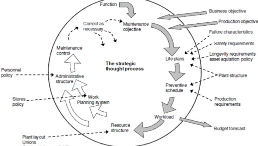 Figur	
  6:	
  Affärsorienterad	
  underhållsmetodik	
  (Salonen,	
  2009).	
  Figuren	
  är	
  anpassad	
  från	
  (Kelly,	
  2006).	
  