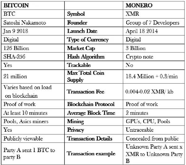 Figure 3.4: Bitcoin - Monero comparison (Source: Kalaitzis 2018)