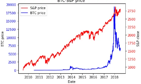 Figure 4.7: Bitcoin - S&amp;P500 price (Source: Kalaitzis, data retrieved from Yahoo Finance, https://finance.yahoo.com/)
