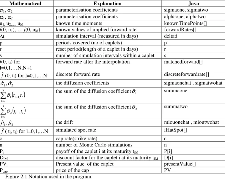 Figure 2.1 Notation used in the program 