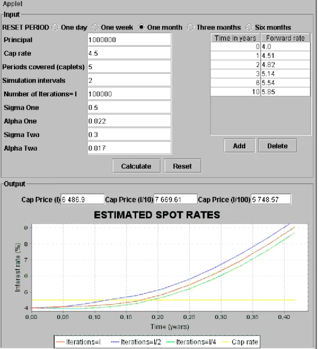 Figure 3.1 Undesired result due to the exponential volatility structure 