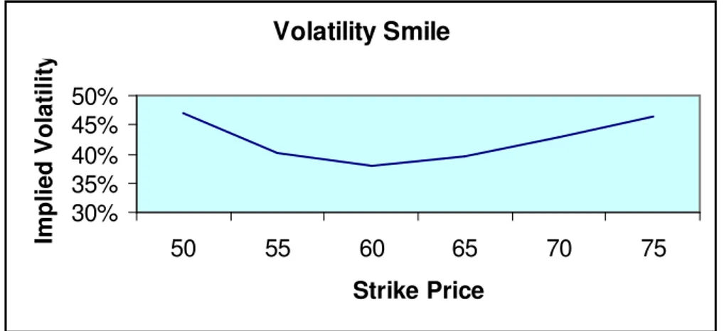 Figure 2.1 Volatility Smile 