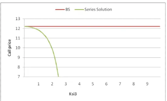 Figure 4.2 Effect of Ksi3 on Series Solution call price 