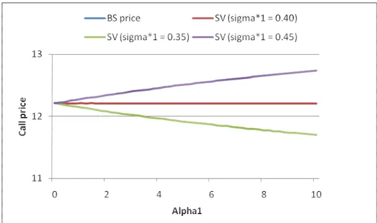 Figure 4.3 Effect of Alpha1 on call price in SV model. BS price is covered   by SV price due to the insignificant difference in call price 