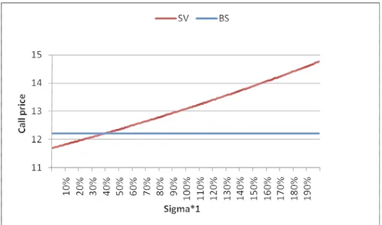 Figure 4.5 Effect of Alpha1 on volatility in SV model 