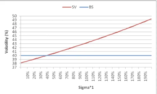 Figure 4.7 Effect of Ksi1 on call price in SV model 