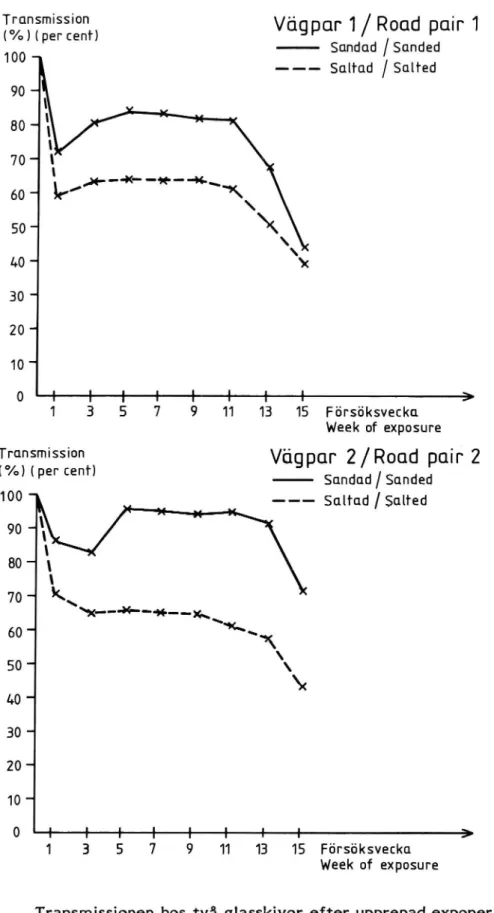 Figur 3 Transmissionen hos två glasskivor efterupprepad exponering på varje vägpar under 8 veckor vintern 1981/82.