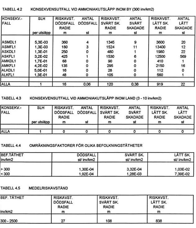 TABELL 4.2 KONSEKVENSUTFALL VID AMMONIAKUTSLÄPP  INOM  BY (300 inv/km2)