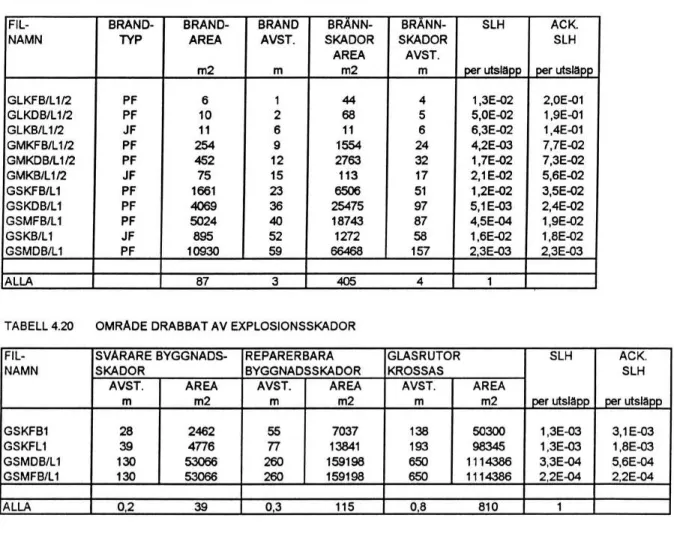 TABELL 4.20 OMRADE  DRABBAT AV EXPLOSIONSSKADOR