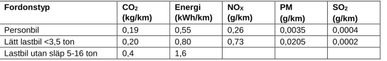 Tabell 3. Emissioner och energianvändning för olika fordonstyper. 