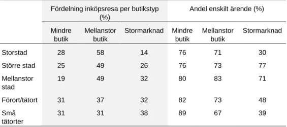 Tabell 7. Inköpsresor per månad per hushåll samt andelen huvudresor. 