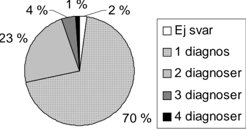 Figur 2  Antal diagnoser som uppgavs per person (n=793). 