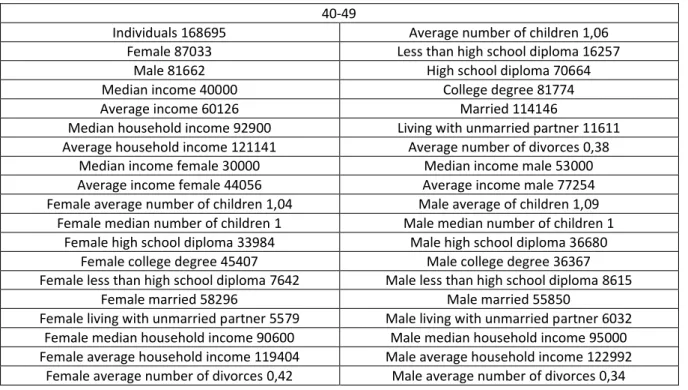 Table A.4: Summary Statistics for age interval 40-49  40-49 