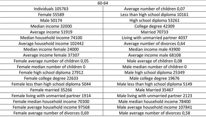 Table A.6: Summary Statistics for age interval 60-64  60-64 