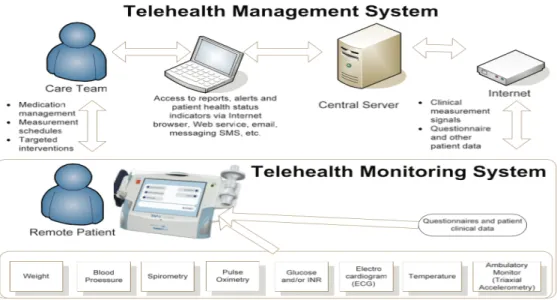 FIGURE	4-4	TELEMEDCARE	FOR	REMOTE	MONITORING	OF	CHRONIC	PATIENTS	[17] 	 	
