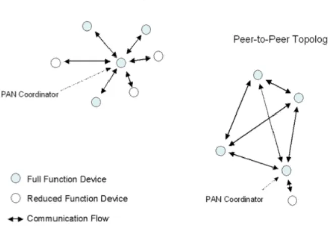 Figure	4-12	from	[27]	shows	the	default	star	and	networking	topologies	using	ZigBee:	 	 FIGURE	4-12	NETWORKING	TOPOLOGIES	IN	ZIGBEE	[27]	 Full	Function	Device	(FFD)	and	Reduced	Function	Device	(RFD)	are	the	two	default	node	types	in	ZigBee	 standard.	When	