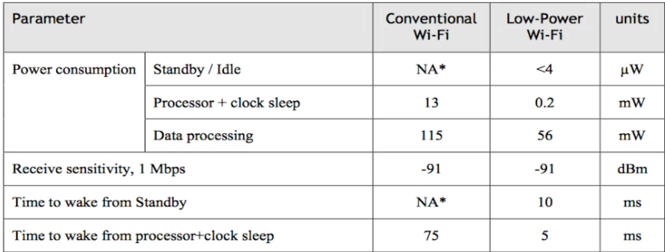 FIGURE	4-17	COMPARISON	BETWEEN	CONVENTIONAL	AND	LOW	POWER	WI-FI	[35] 	