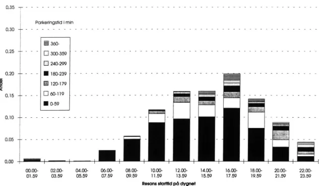 Figur 10 Parkeringstidens längd som funktion av starttidpunkt. Övriga start- start-punkter