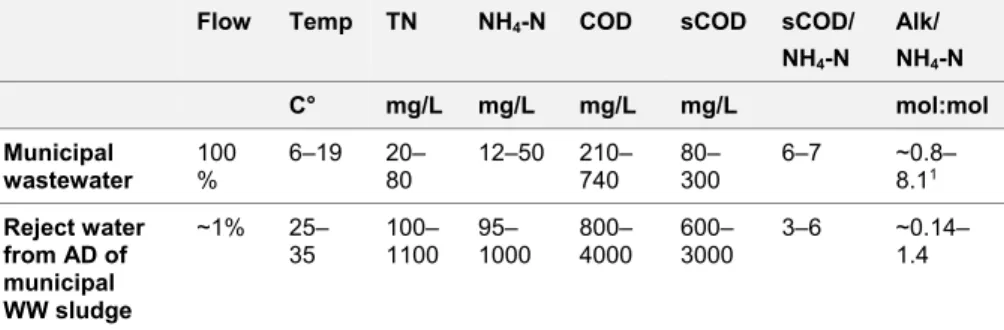 Table 1 shows characteristics of municipal wastewater and reject water (la  Cour  Jansen  et  al.,  2019a)