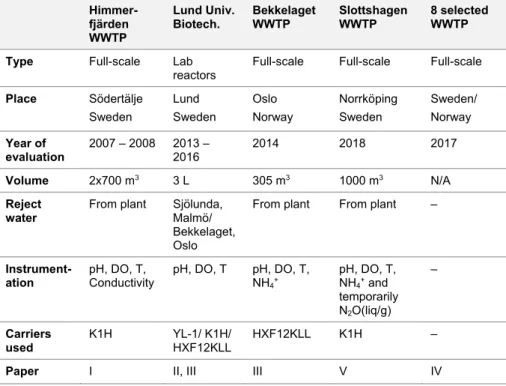 Table 3. Overview of the different reactors and their on-line instrumentation  used in the study 