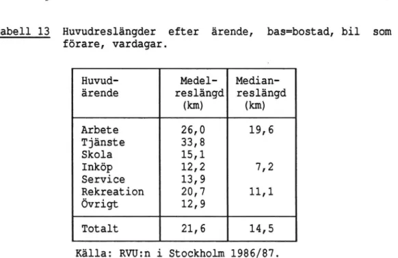 Tabell 13 Huvudreslängder efter ärende, bas=bostad, bil som förare, vardagar.