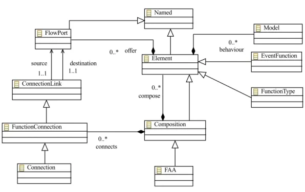 Figure 5. Simplified diagram representing the meta-model elements of the ICM.