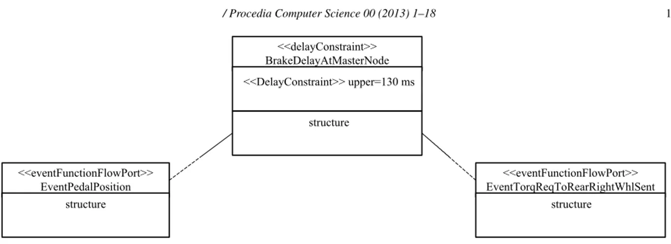 Figure 9. Associated timing constraints specified in the E AST - ADL Models.