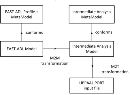 Figure 4. Model Export from E AST - ADL to U PPAAL P ORT .