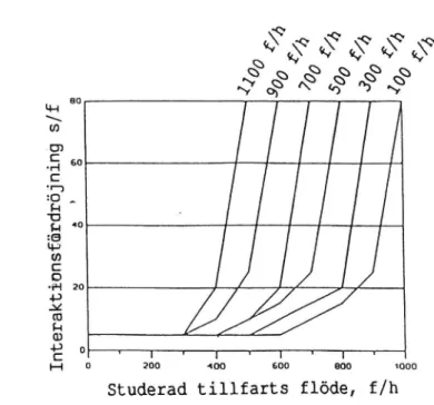 Figur 1 Interaktionsfördröjning som funktion av den studerade tillfartens flöde och summan av övriga tillfarters flöde.