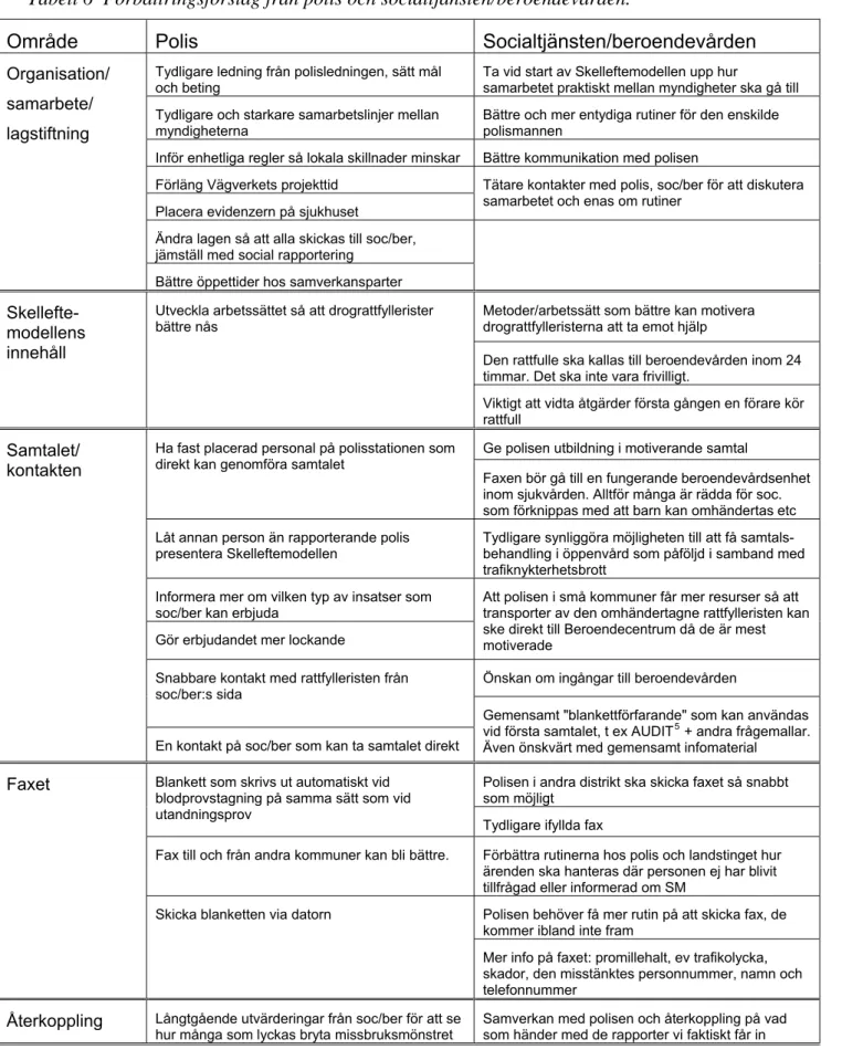 Tabell 6  Förbättringsförslag från polis och socialtjänsten/beroendevården. 