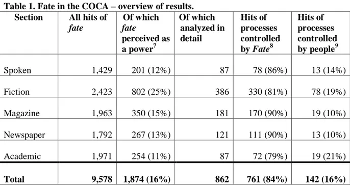 Table 1. Fate in the COCA – overview of results. 