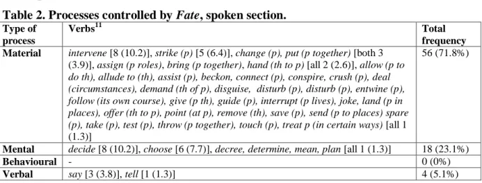 Table 2. Processes controlled by Fate, spoken section. 