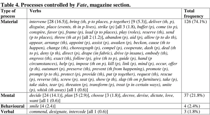 Table 4. Processes controlled by Fate, magazine section. 