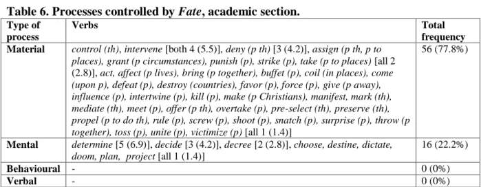 Table 6. Processes controlled by Fate, academic section. 