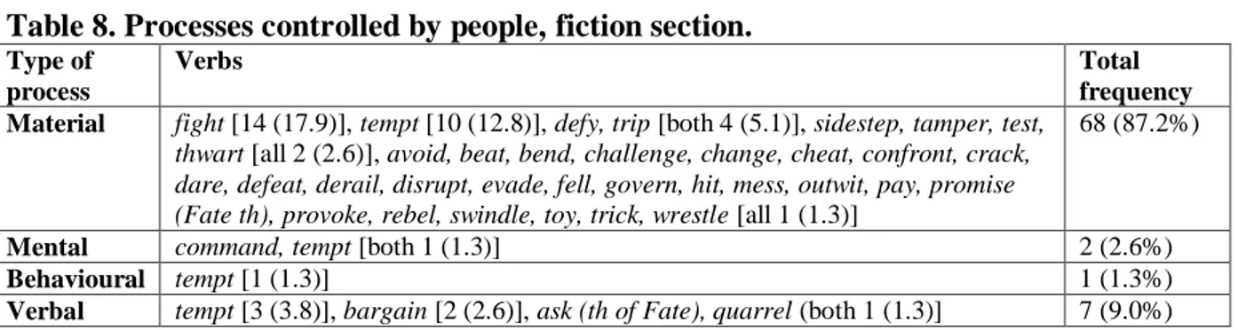 Table 8. Processes controlled by people, fiction section. 