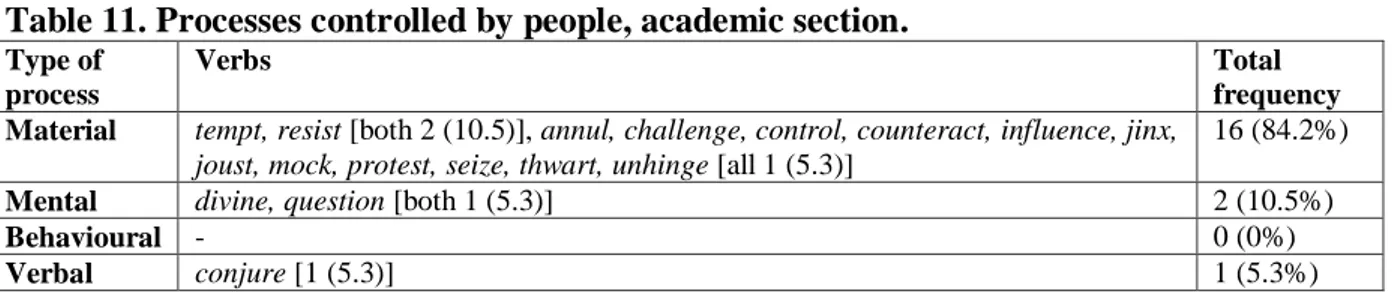 Table 11. Processes controlled by people, academic section. 