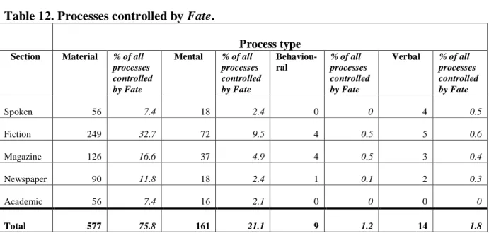 Table 12. Processes controlled by Fate. 