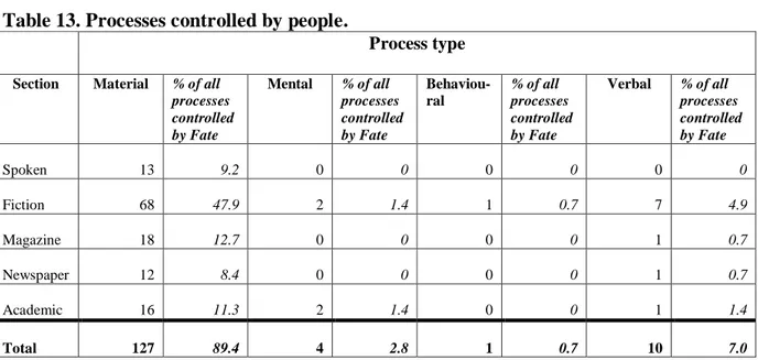 Table 13. Processes controlled by people. 