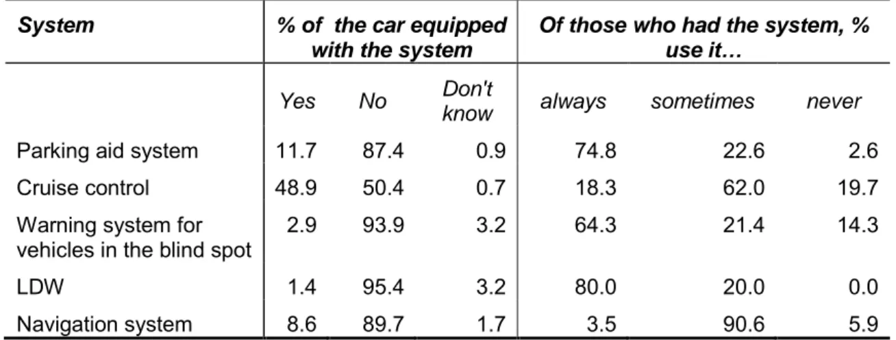Table 5 Systems in the most often used car and how often they are used. 