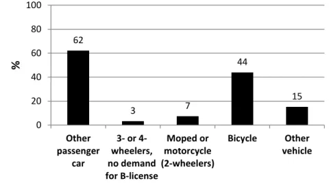 Figure 11 Use of another vehicle than the most often driven. 