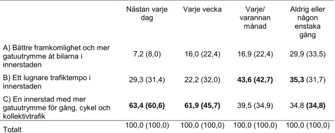 Tabell 3  Resvanor med cykel vinter (sommar) i Malmös innerstad och val av  framtidsbild, %