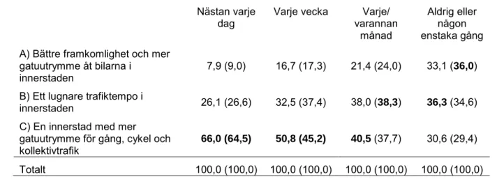 Tabell 4  Gångvanor vinter (sommar) i Malmös innerstad och val av framtidsbild, %. 