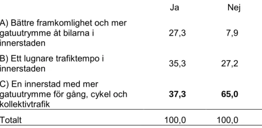 Tabell 7  Använder bil i Malmös innerstad och val av framtidsbild, %. Bygger på  uppviktade svar från 998 respondenter