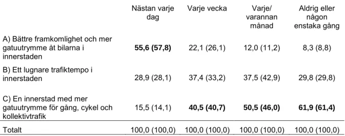 Tabell 8  Bilkörning vinter (sommar) i Malmös innerstad och val av framtidsbild, %. 