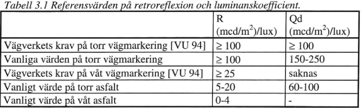 Tabell 3.1 Referensvärden på retroreflexion och luminanskoefficient.